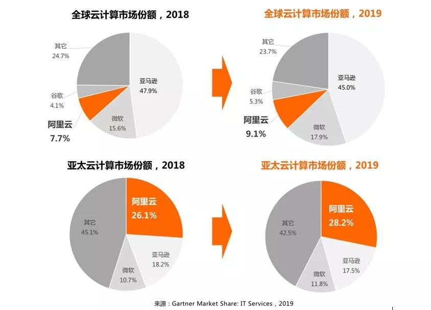 这时候买阿里，买的是估值潜力