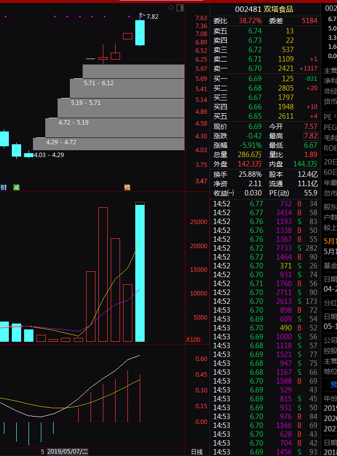 【追高的后果】如$双塔食品 sz002481$ 这种行情去追高可能就是这样的