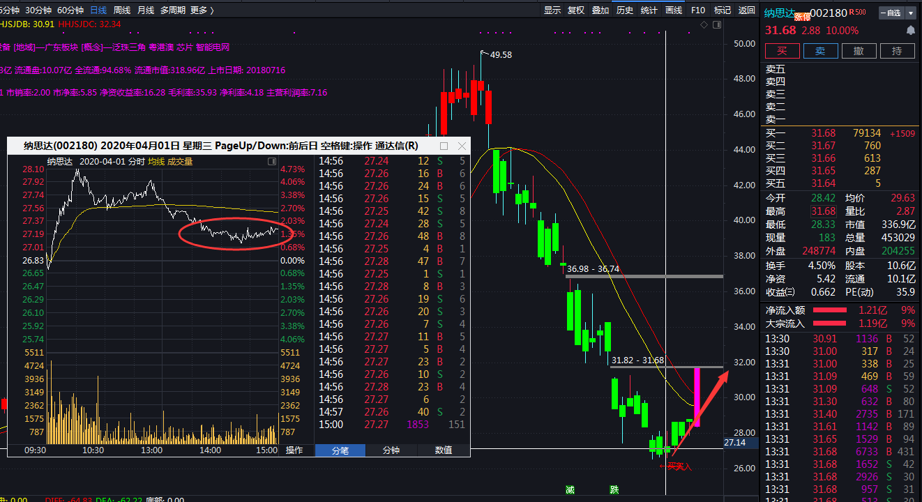 2020-04-08 14:03:424月1日星期三,盘中所给出的纳思达002180,所给出
