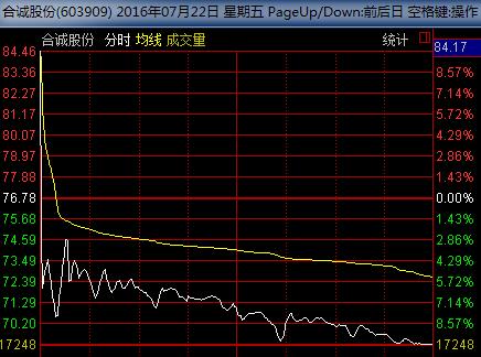 合誠股份(603909)以漲停開盤,隨後股價一路下挫,盤中無有效支撐,尾盤