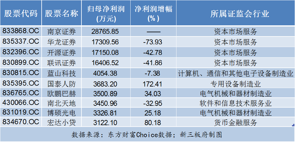 在2015年年報中,東海證券的營業總收入也達到了45億元,遠超第二名南京