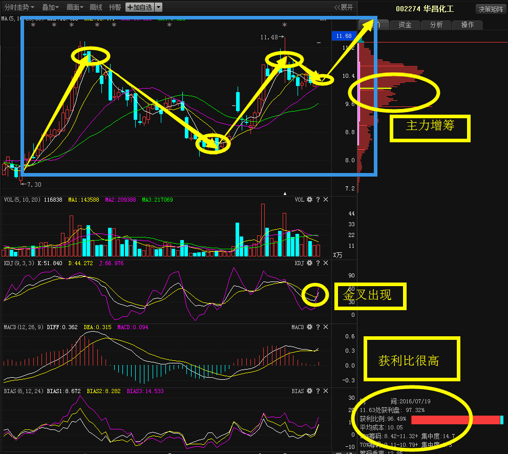 华昌化工(002274)技术方面来看: 今日一开盘,就已强势一字板涨停.
