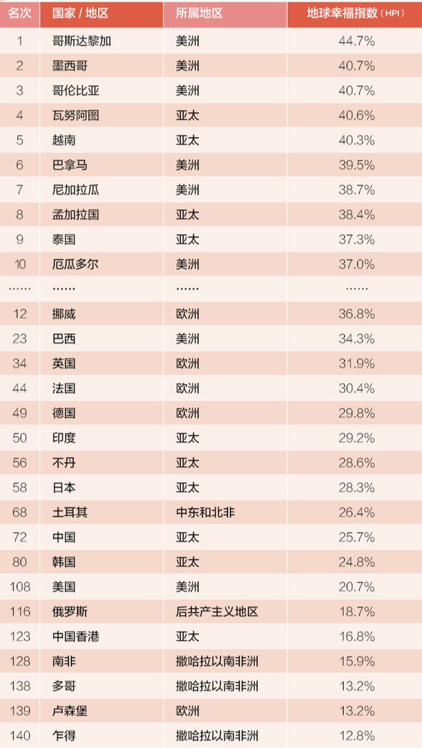 不過,西方主要發達國家的排名也並不靠前,英國排在第34位,法國排在第