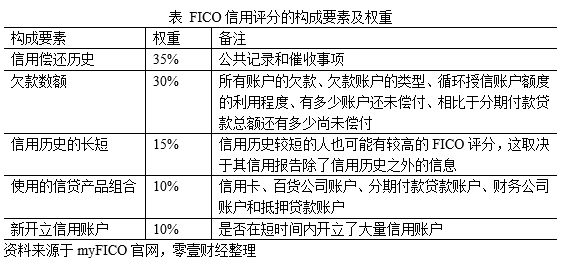 FICO评分如何得出？有何缺陷？竞争对手何如？__财经头条