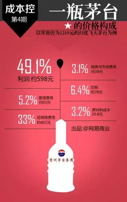 一瓶矿泉水成本一分钱?告诉你13个行业的成本