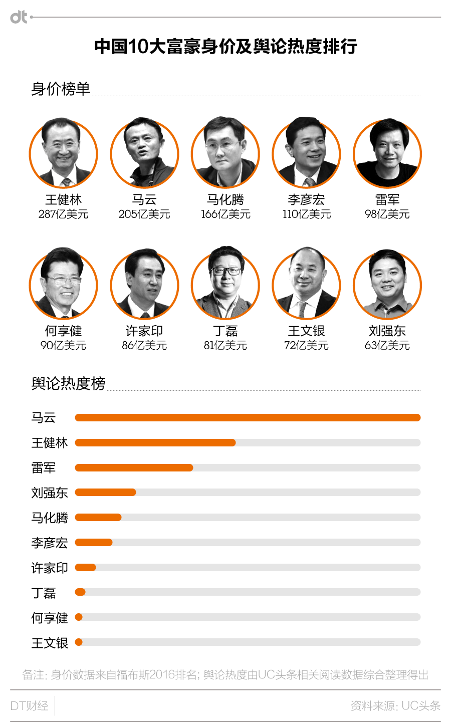 中国富豪网红榜出炉靠女人上头条的不只刘强东