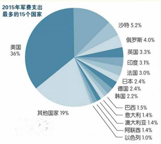 此外,由于与处于战乱中的叙利亚,伊拉克和也门等国邻近,沙特不得不