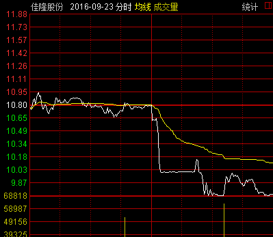 佳隆股份(002495)对倒走势明显,别做接盘侠.