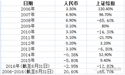 人民币升值a股就涨贬值就跌?这几张表告诉你真相是
