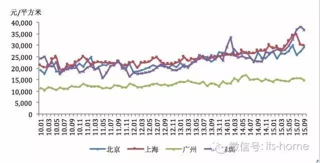 太天真!一直希望深圳楼市泡沫破灭,因为广州房价远比它低__财经头条