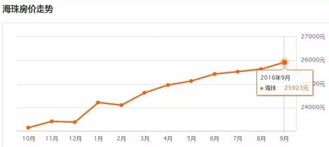 海珠区GDP200_50张图带你看懂广州各大板块10年房价涨幅