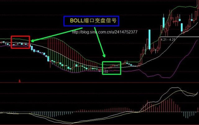 极其罕见的布林线三线合一一旦发现必然是牛股