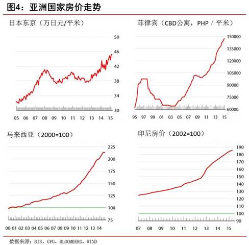 其实,不仅是中国,全球主要经济体的房价,自金融危机以来呈普遍上扬