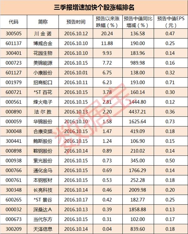 三季报行情龙头揭秘 41只绩优高增长股成长加速__财经头条