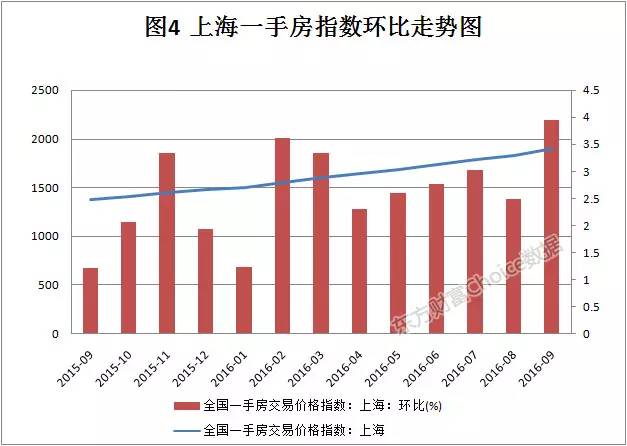 8張圖表盡覽全國樓市!