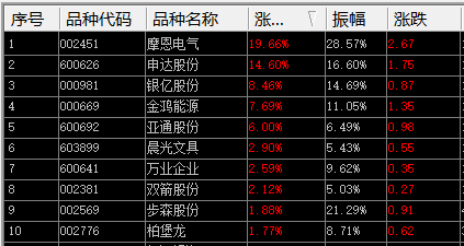 上证涨幅排行榜_沪深A股涨幅排名前20位(11.25)(2)