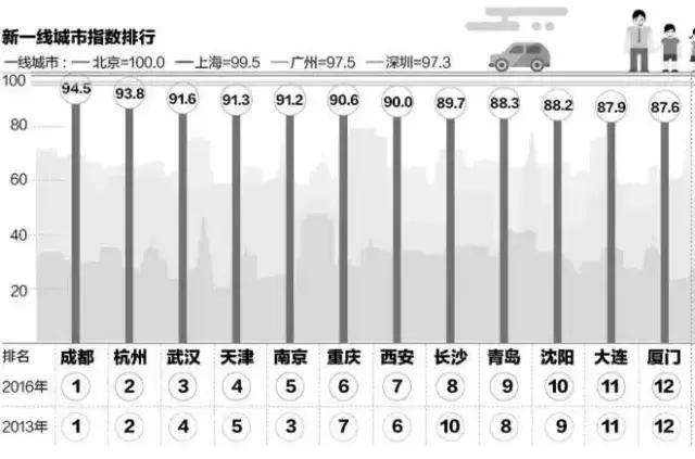 北上广深谁会跌出一线城市谁最有可能跻身一线城市
