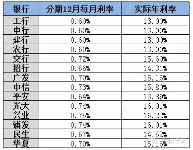 然後在第14行輸入公式=irr(a1:a13),就是我們實際承擔的月利率,再乘上