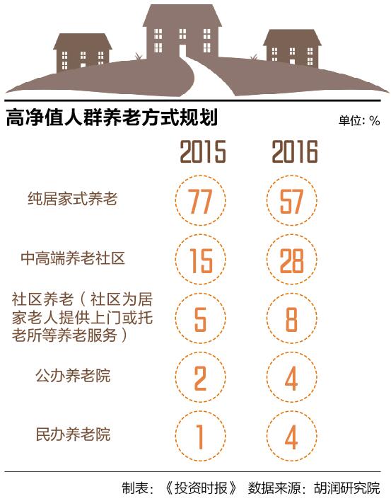 中高端养老社区需求井喷 高净值人群热衷谈论"健康养生"