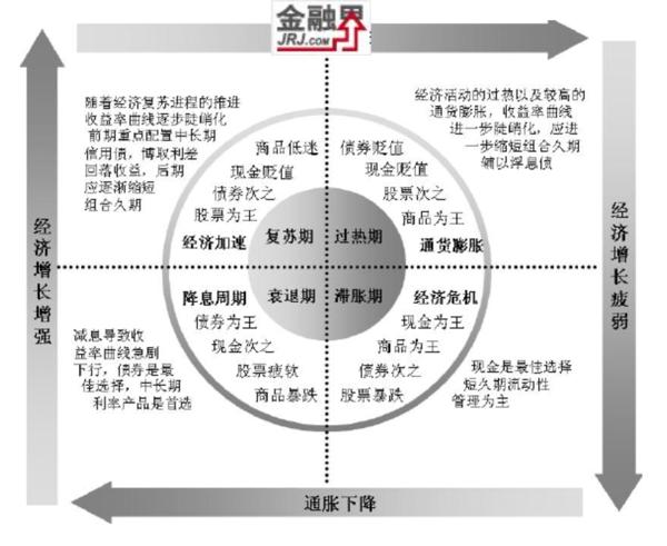对冲基金之宏观策略:源于美林投资时钟