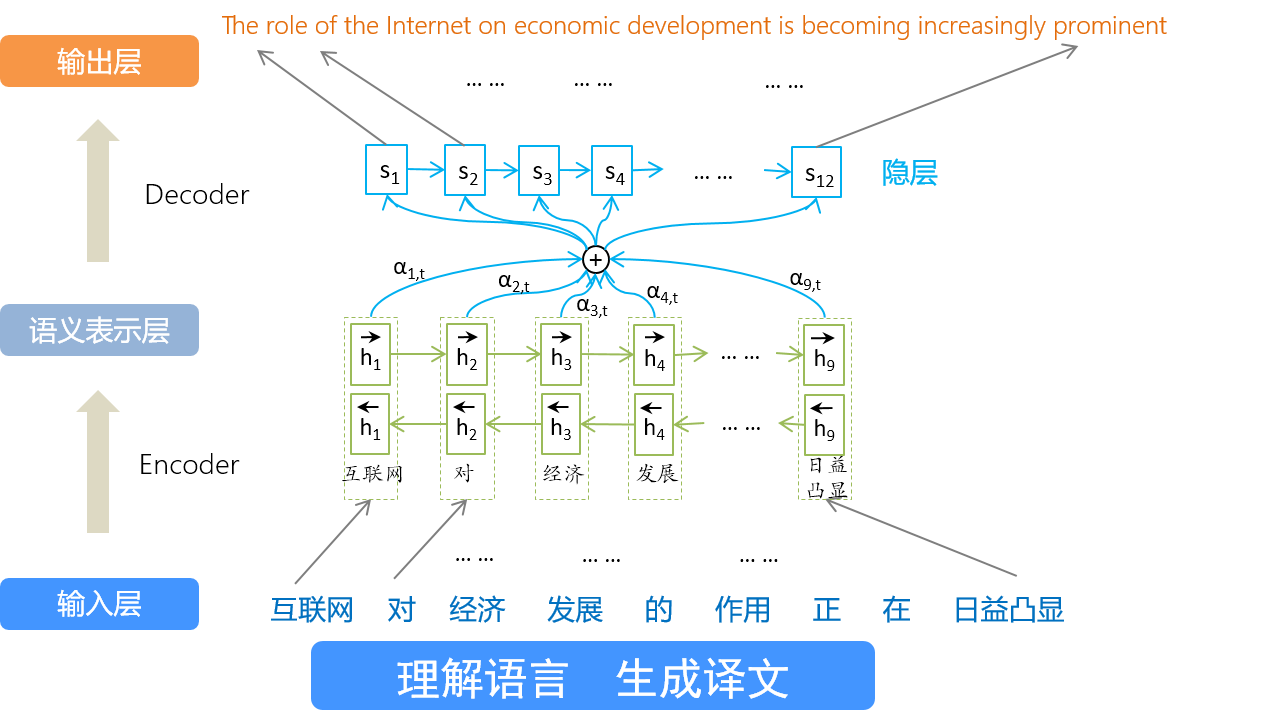 基于attention机制的nmt模型框架(百度)