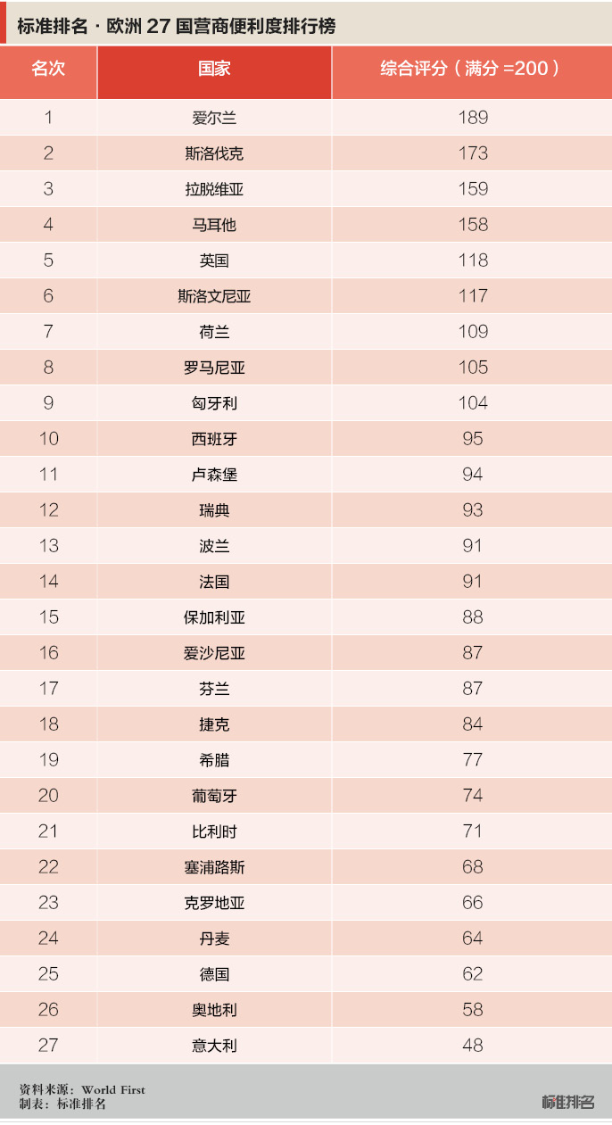 该指数依据包括经济和人口结构在内的诸多指标对欧洲27国家的营商环境