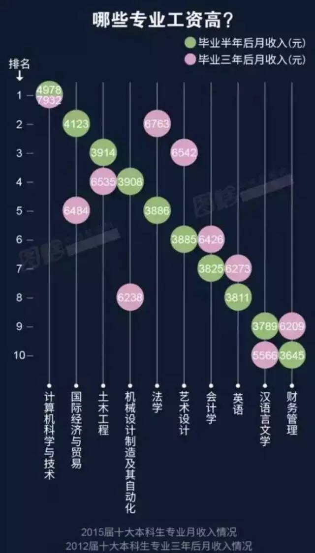 2016年行业高薪排行榜出炉!工资最高居然是