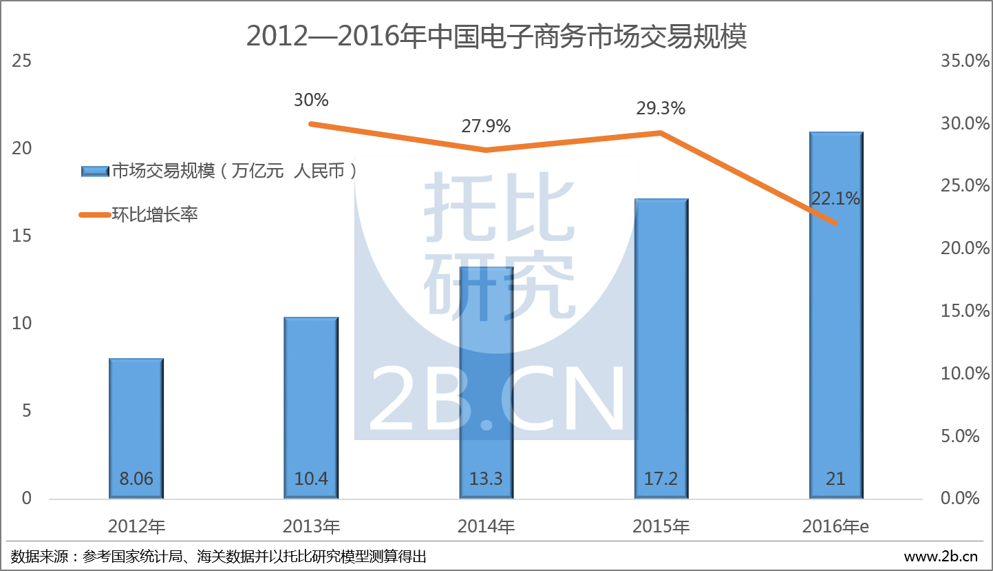 中國b2b行業發展報告(2016)(5)