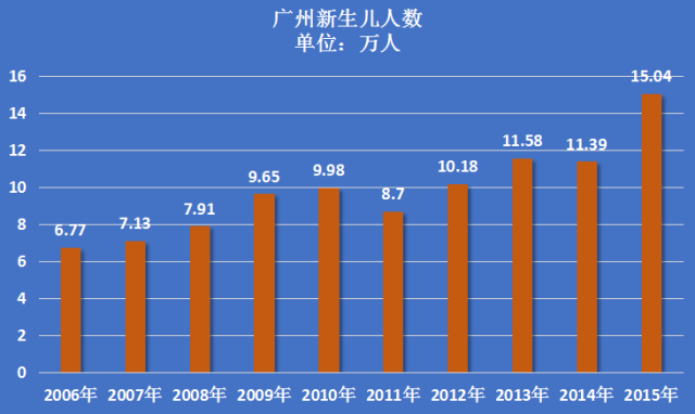 製圖:子非魚;數據來源於廣州2016統計年鑑