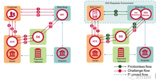 一文看懂银行卡的3ds 2 0机制 财经头条