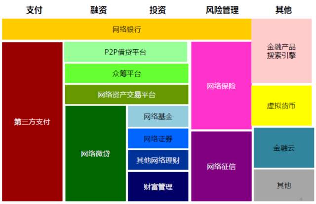 蚂蚁金服根据他们自己的理解,从金融消费者视角出发,对互联网金融业务