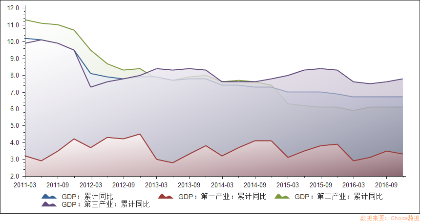 图5 gdp三大产业同比增速显然还是要回到经济中寻找其根本原因,首先要