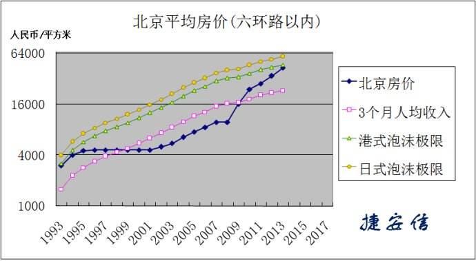 图表揭露北京房价是如何上涨的__财经头条