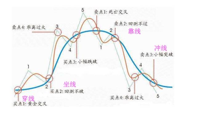 均线扭动现象与葛兰碧法则