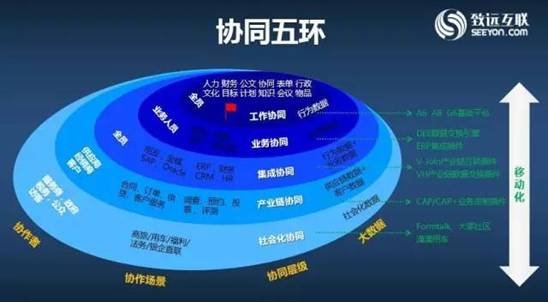 5000余家企业共享"协同五环"价值盛宴