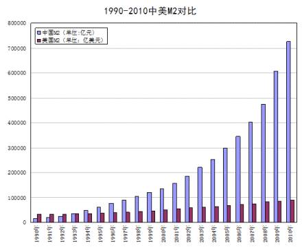 2013年是中國m2的紀年,這一年我國m2達到105萬億元,突破百萬億大關