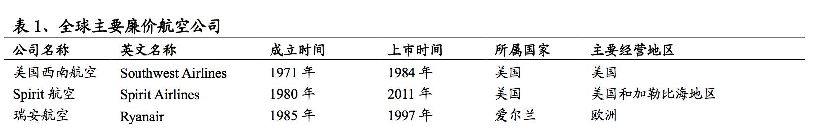 美国西南航空公司 全球第一家低成本航空公司 财经头条