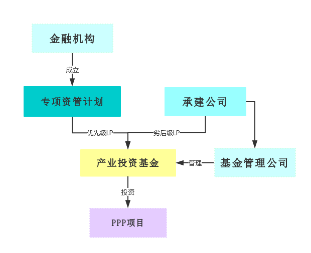 风险投资运作方式