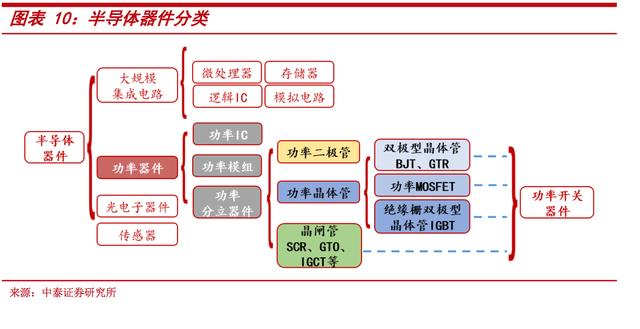 功率半导体所有电子制造业几乎都离不开功率器件