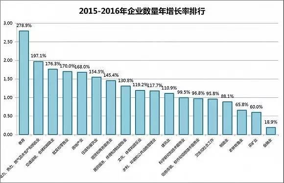 企业数量年增长率排行 教育增速可观