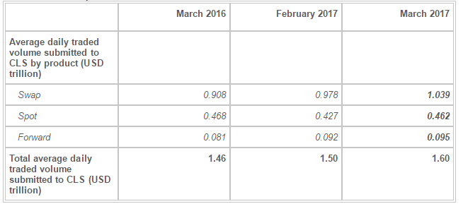 稳中有升 CLS集团3月日均外汇交易量增长