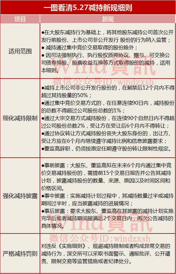 史上最严减持新规！A股“新游戏规则”__财经头条