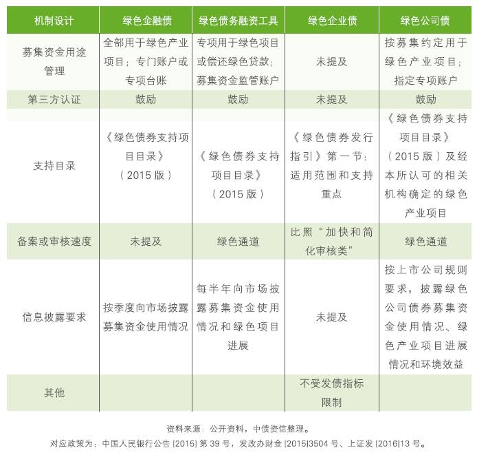 绿色项目融资