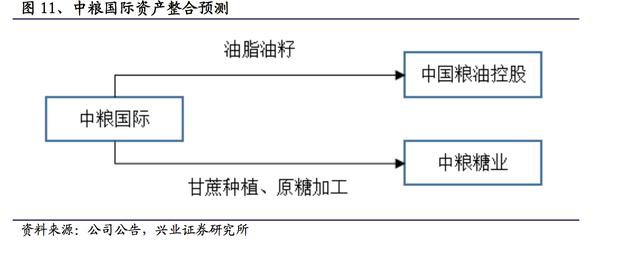 中粮集团:全产业链大粮商,集团拥有13家上市公司