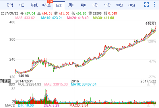 2015年以来贵州茅台股价日k线图 来源:新浪财经