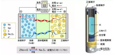 詳解電化學儲能各技術路線及產業鏈