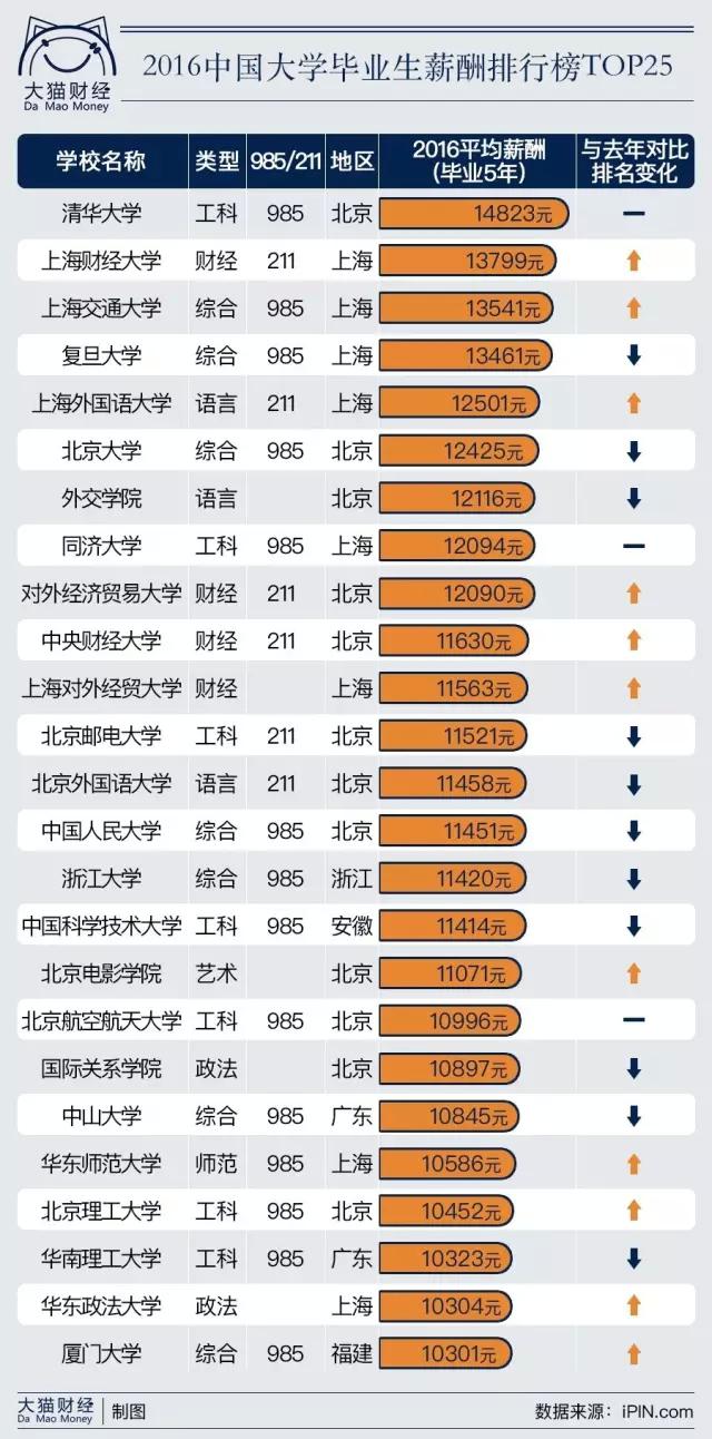其中前十四名都是北京上海的，第十五个终于有了一个浙江大学是杭州的。