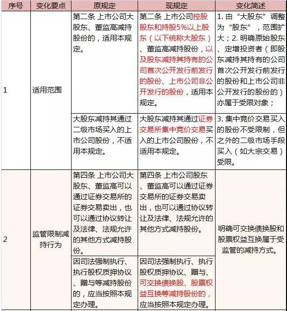 减持新规来了，这些私募大概率没得玩了！__财经头条
