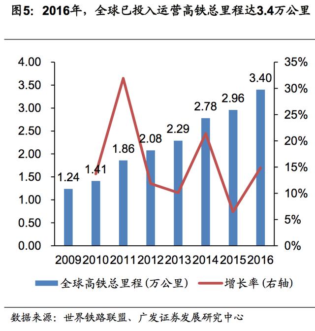 深度探秘全球高铁:中国日本高铁里程排名