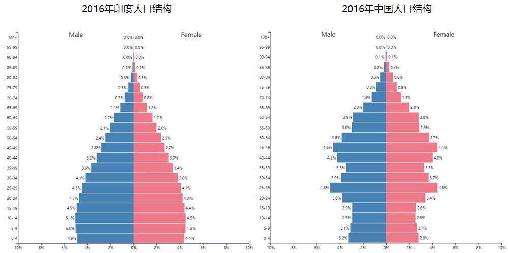 24亿,相较中国人口1379亿仅相差5500万人,在可见的5年后,印度人